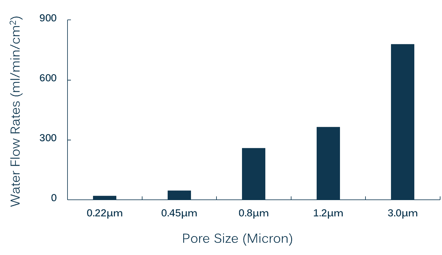 Cellulose Nitrate Membrane_Nupore Flow Rates