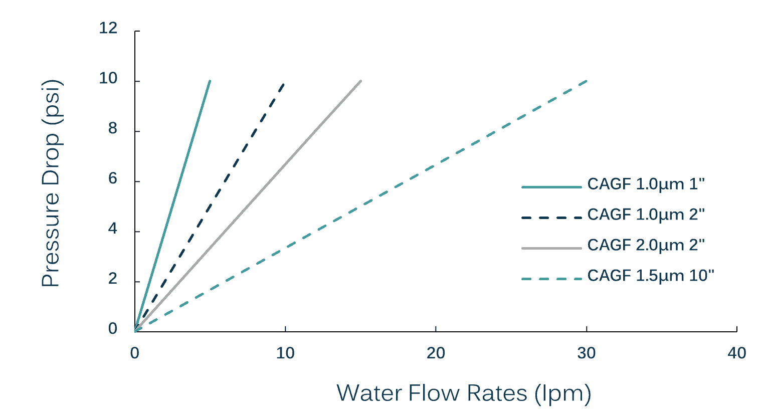 MicroGlassfiber Capsule Filter CAGF_Nupore_FlowRate