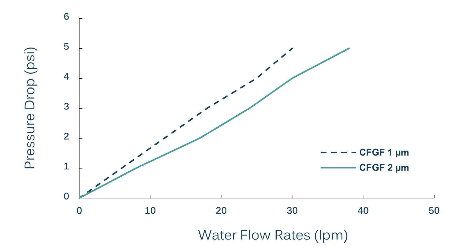 MicroGlassfiber Cartridge Filter CFGF_Nupore_Datasheet