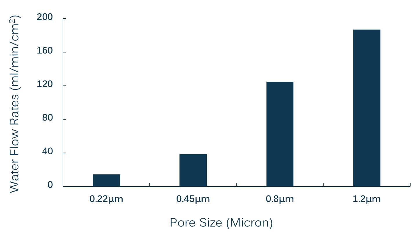 Nylon Membrane Filters_Nupore Flow Rates