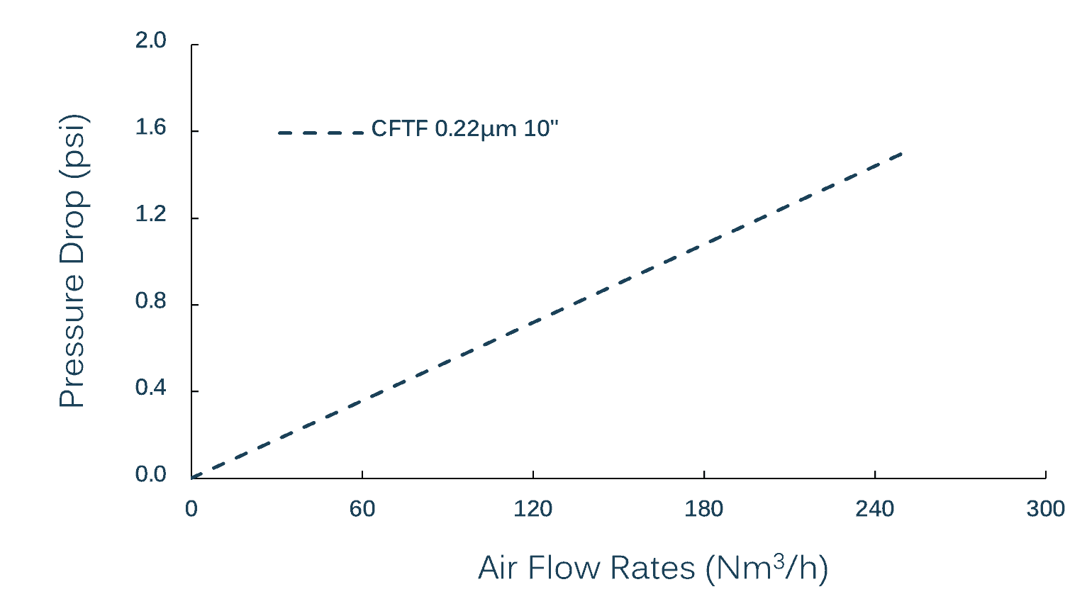 PTFE Cartridge Filter CFTF_Nupore_Flow rates